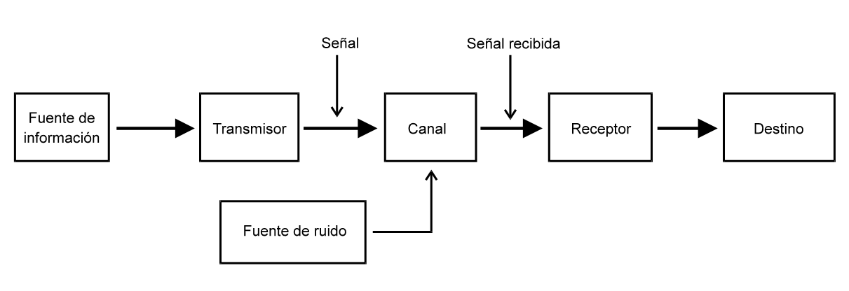 Modelos de comunicación yelementos de la comunicacion humana |  sharoncastellanos