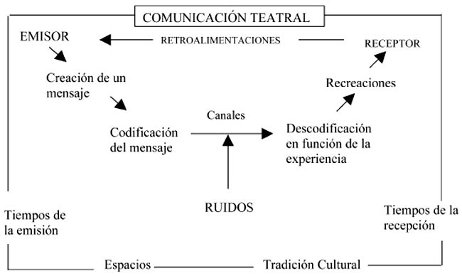 Teoría del proceso comunicativo y Funciones de la comunicación